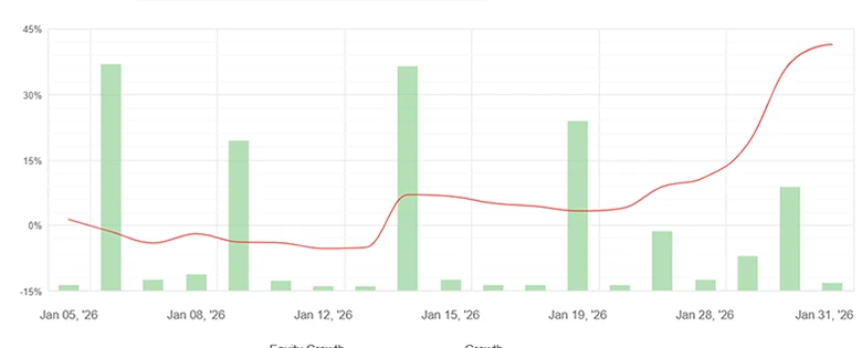 How We Made +40% In Just 31 Days [Performance Analysis], image 1