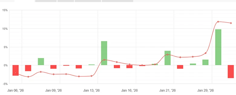 How We Made +40% In Just 31 Days [Performance Analysis], image 2