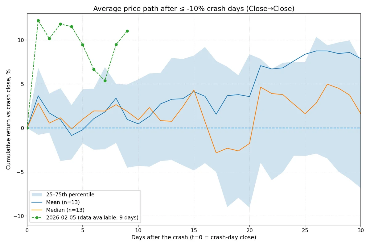 What 13 major BTC crashes tell us about what's next [Market Analysis], image 2