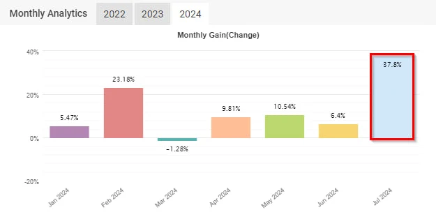 How We Made 37.8% In 5 Days [Performance Analysis], image 1